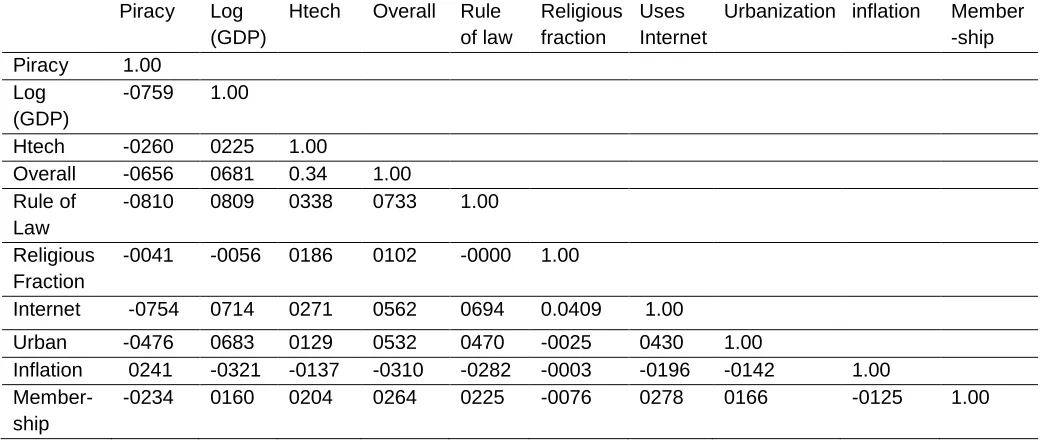 Table 3: Correlation matrix 