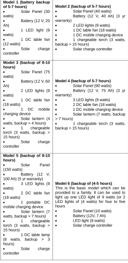 Figure 3:(b) Foldable Solar Panels  Solar panel models  