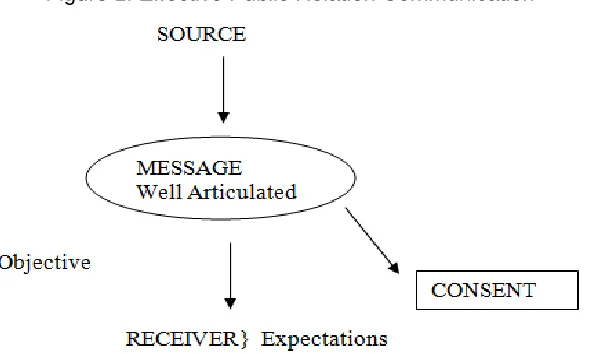 Figure 1. Effective Public Relation Communication 