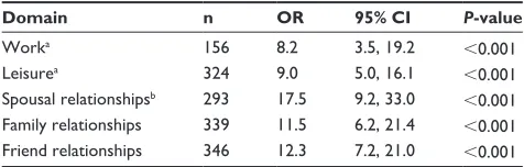 Table 3 Univariable logistic regression results showing the association between survivor and caregiver impacts across the domains measured in the survey