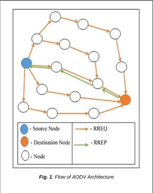 Fig. 1. Flow of AODV Architecture 