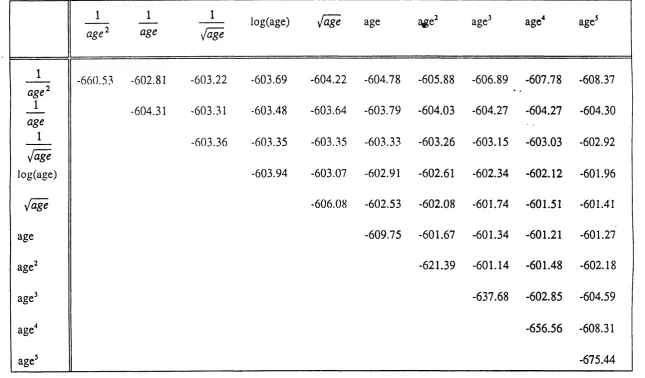 Table 4.2 : Maximum likelihoods obtained for a variety of fractional polynomial models fitted to the CD4 data