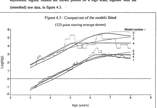 Figure 4.3 : Comparison of the models fitted 