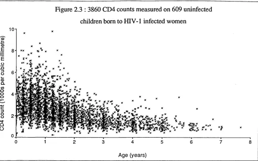 Figure 2.3 : 3860 CD4 counts measured on 609 uninfected 