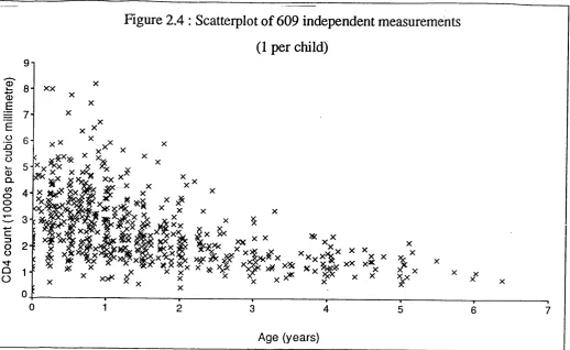 Figure 2.4 : Scatterplot of 609 independent measurements