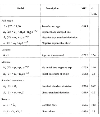 Table 2.2 : Exponentially damped line and variants : Maximised log-likelihoods (MLL) and twice the absolute difference between reduced models and the fullmodel.