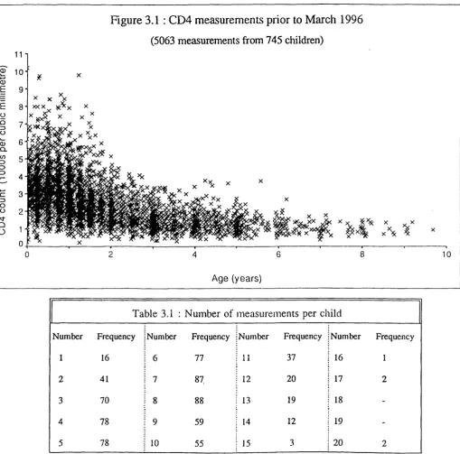 Figure 3.1 : CD4 measurements prior to March 1996 