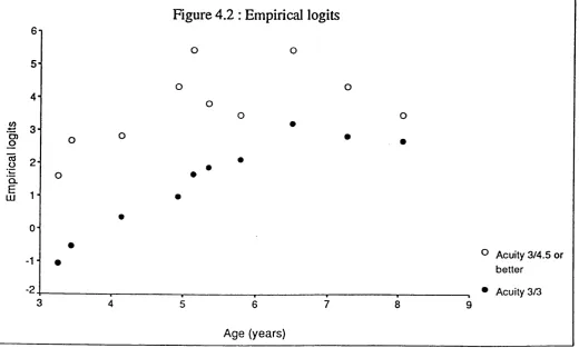 Figure 4.2 : Empirical logits