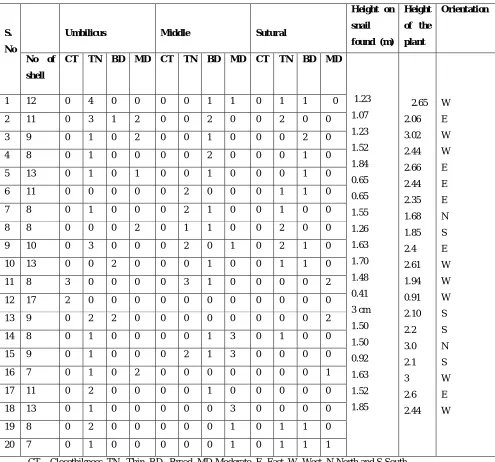 Table - 1 showing polymorphic characteristics of T.vittata (Muller) in relating to microhabitat 