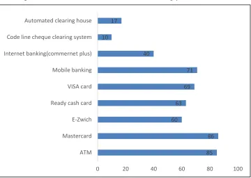 Figure 1: Customers’ Awareness of E-banking products of GCB 