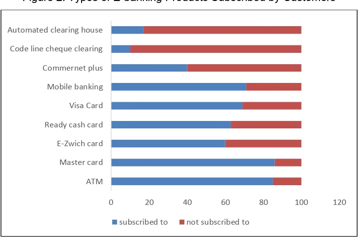 Figure 2: Types of E-banking Products Subscribed by Customers 