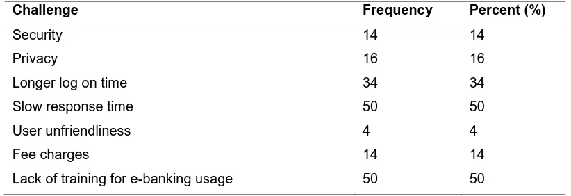 Table 4: Challenges Faced by Customers when Accessing GCB’s E-banking Products 