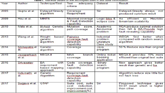 Fig. 1. Different coverage type criteria 