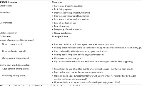 Table 1 concepts from the TsQM and example items from gis