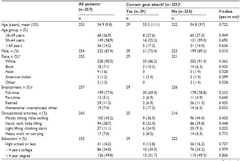 Figure 1 Sample identification and survey response (A) and study participants (B).Notes: *no longer enrolled (1), no gout (5), cancer in past year (9), never taken febuxostat (2) language barrier (1), deceased (2)