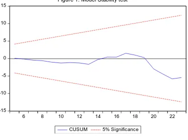 Figure 1: Model Stability test 