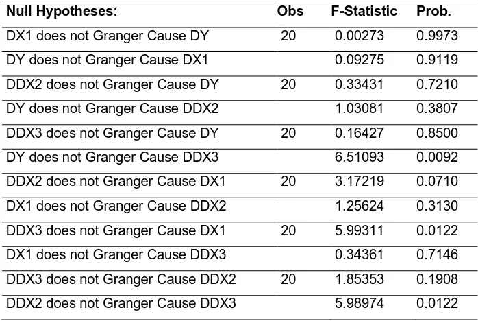 Table 4: Granger-Causality Test Results 