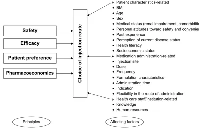 Figure 2 Principles and affecting factors associated with the choice of injection route.Abbreviation: BMi, body mass index.