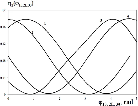 Fig. 1 wave at frequency 2pump wave at frequency 3approximation, for waves . Dependences of the efficiency of conversion of the   to the backward subharmonic   on the initial phases of the interacting ( 10)2  (curve 3), ()22L (curves 1 and 4) and ()