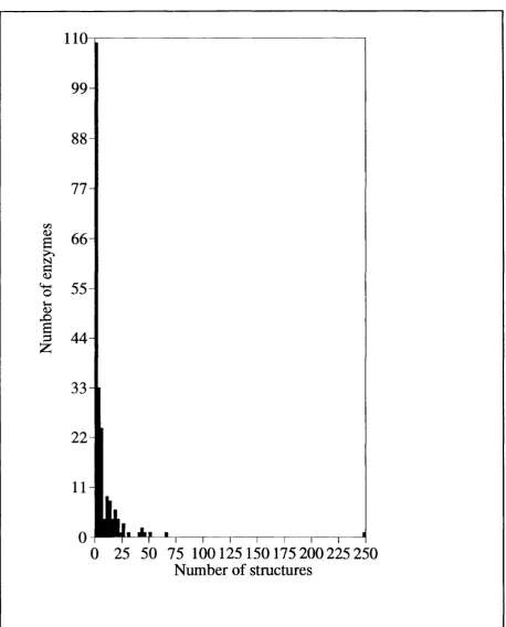 Figure 1.3: A histogram giving the total number of structures for each of the 214 unique enzymes in the January 1995 release of the PDB,