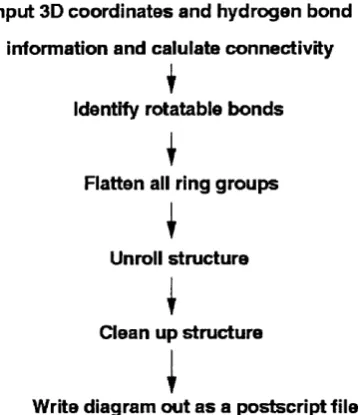 Figure 2.1: Flow diagram illustrating the main stages in the LIGPLOT algorithm.