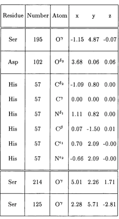Table 3.4: Coordinates of the ’functional oxygens’ and histidine sidechain of the consensus template triad