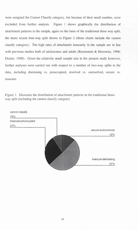 Figure 1 shows graphically the distribution of 