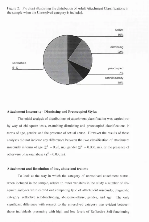 Figure 2. Pie chart illustrating the distribution of Adult Attachm ent Classifications in 
