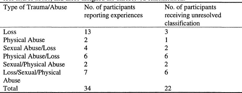 Table 2. Summarises demographic information regarding those participants reporting