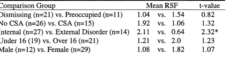 Table 3.Reflective Self-Functioning and it’s relation to attachment classification, diagnostic