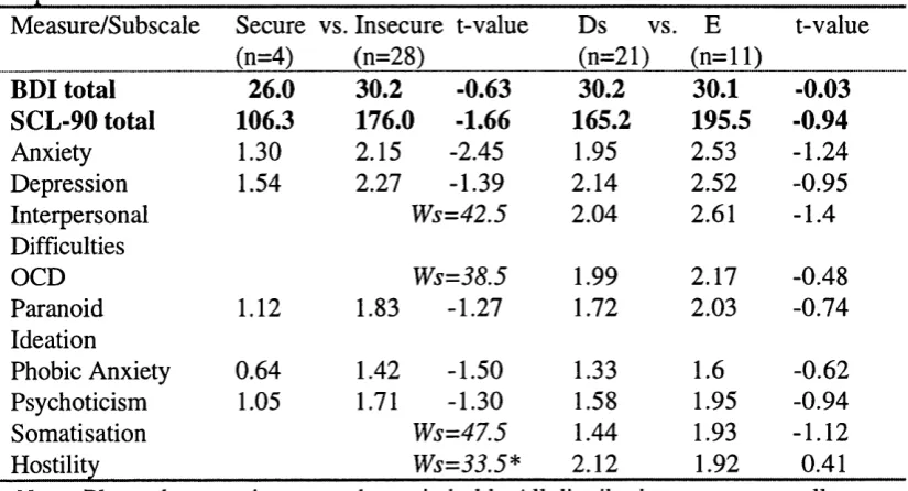 Table 5. T-test and Wilcoxon Rank Sum comparisons of secure vs. insecure