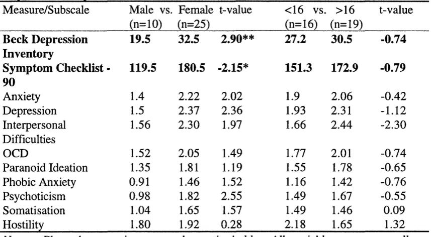 Table 7. T-test comparisons of gender, and participants under vs. over 16, with