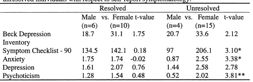 Table 8. Summarises T-tests examining gender differences between resolved and