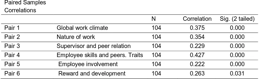 Table 5: Regression test results for global work climate and employees‟ readiness to innovate 