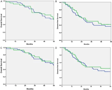 Figure 2. A. Kaplan-Meier analysis of overall survival of patients with colorectal liver metastases correlated with immunoreactive score of β1-integrin in tumor cells (positive score: green - negative score: blue, p=0.34); B