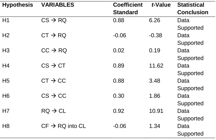 Table 2. Summary of Result of Hypotheses Testing 