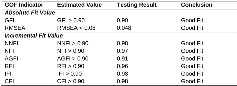 Table 1. Design Summary for Goodness for Fit Testing Model 