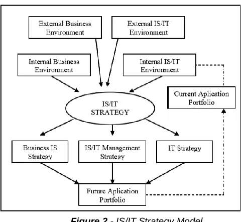 Figure 2 - IS/IT Strategy Model 