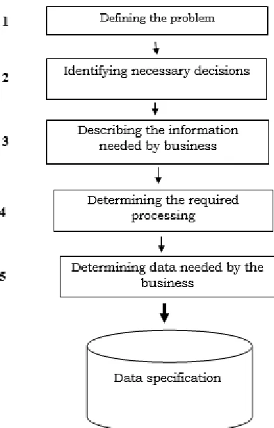 Figure 3 -  “CHERYL” in Problem-Oriented Approach 