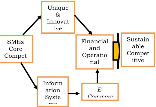 Figure 4 - “CHERYL” Information Technology As A Media To Enhance Competitive Advantages in E-Commerce 