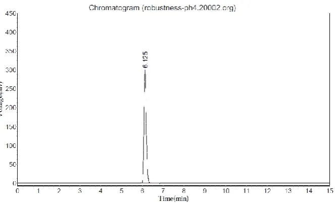 Figure 13: Robustness graph of Glimepiride at 3.8 pH. 