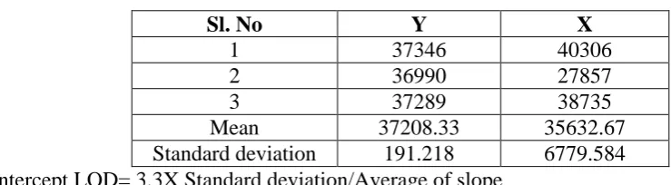 Table 5: LOD of Glimepiride. 