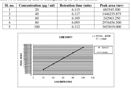 Table No 1: Linearity data of Glimepiride by RP-HPLC method. 