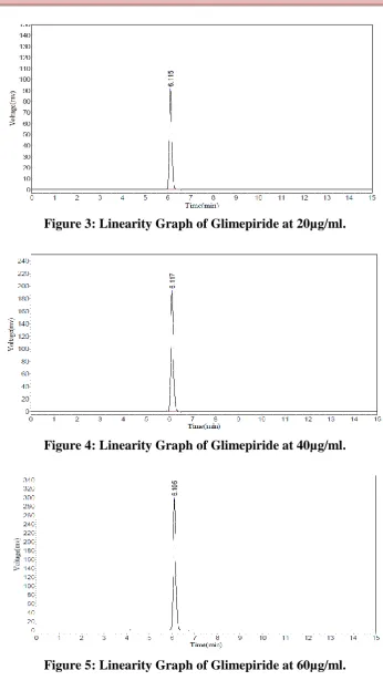 Figure 5: Linearity Graph of Glimepiride at 60µg/ml. 