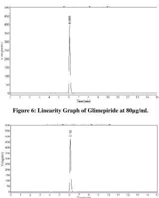 Figure 6: Linearity Graph of Glimepiride at 80µg/ml. 