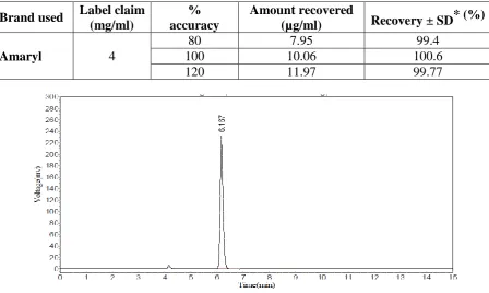 Table No 3: Accuracy results for Glimepiride. 