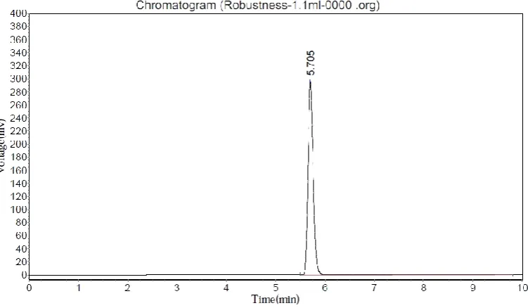 Figure 11: Robustness graph of Glimepiride at 0.9 ml flow rate. 