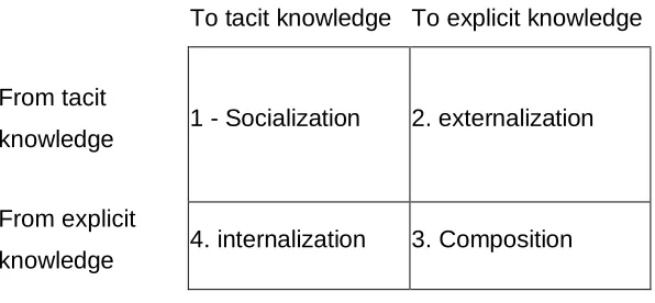 Table 1. Three types of interaction between tacit and explicit knowledge  