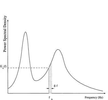 Figure 2.2: PSD moments calculation