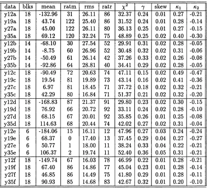 Table 4.6: Results of Statistical Tests on WEG Data